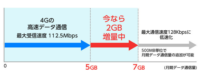 高速データ通信をワイドなエリアで!!リーズナブルな定額プラン月額基本使用料2,480円