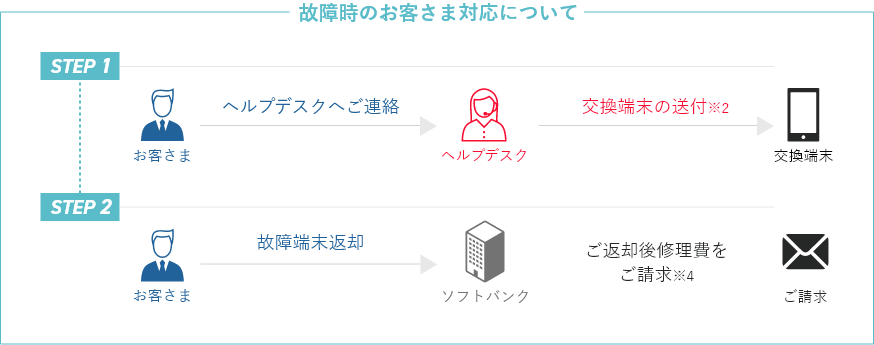 故障時のお客さま対応について