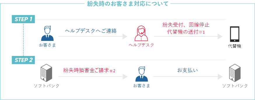 紛失時のお客さま対応について